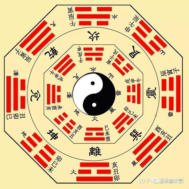 易经入门：八卦的征象