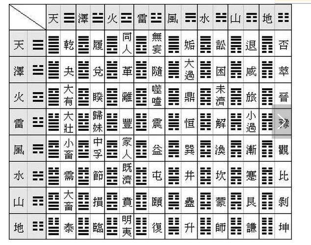 六十四卦详解