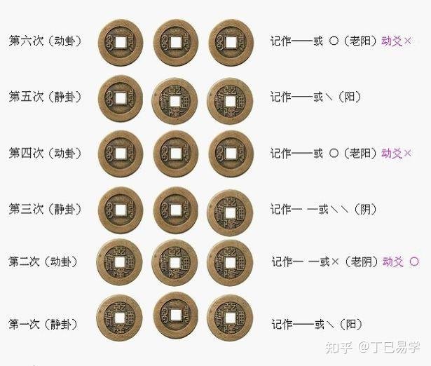 六爻占卜入门：三枚铜钱的奥秘