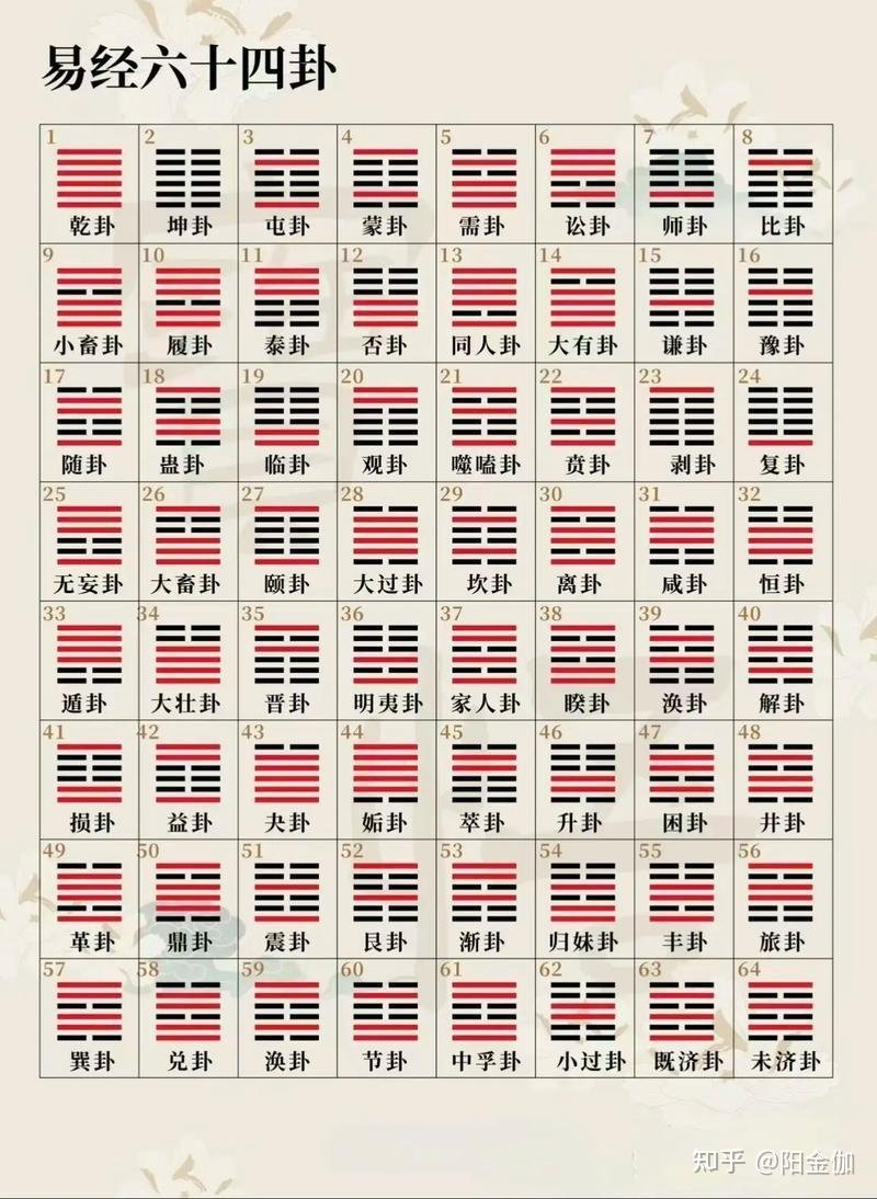 易经六十四卦记忆法