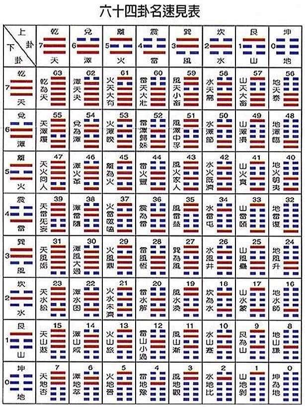 六十四卦的构成：八宫与卦变