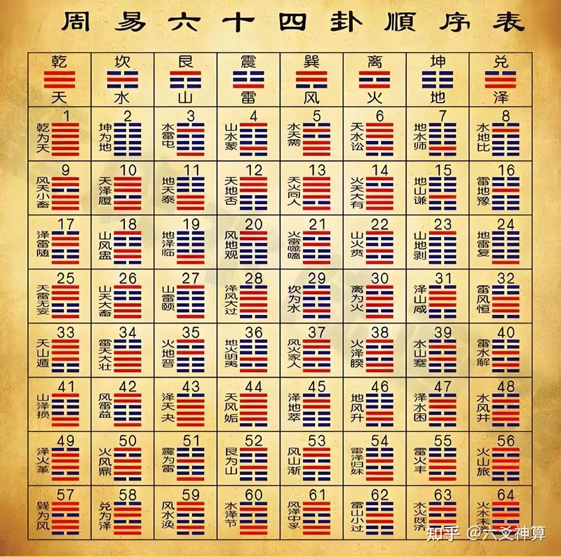 六十四卦详解