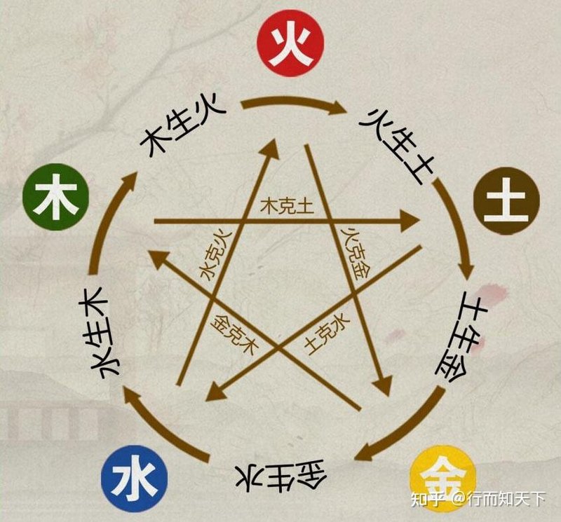 命理学中的阴阳五行：万物运行的密码