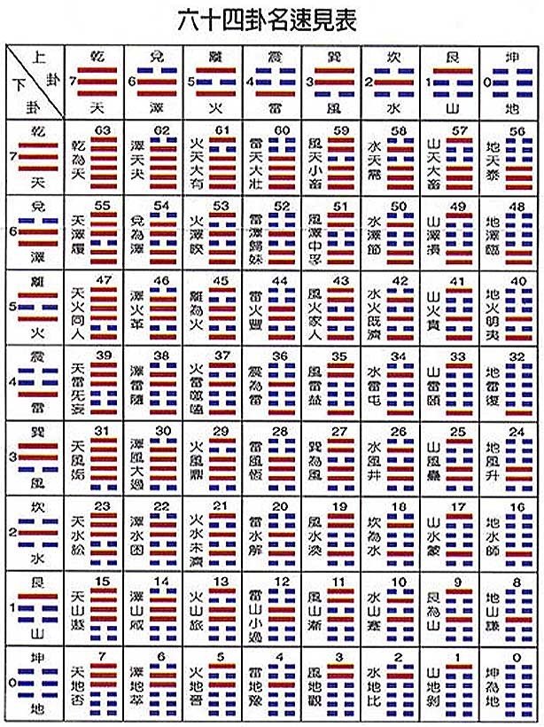 易经六十四卦序：从乾坤到既济未济