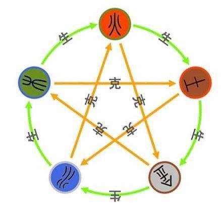 命理学中的阴阳五行：万物运行的密码