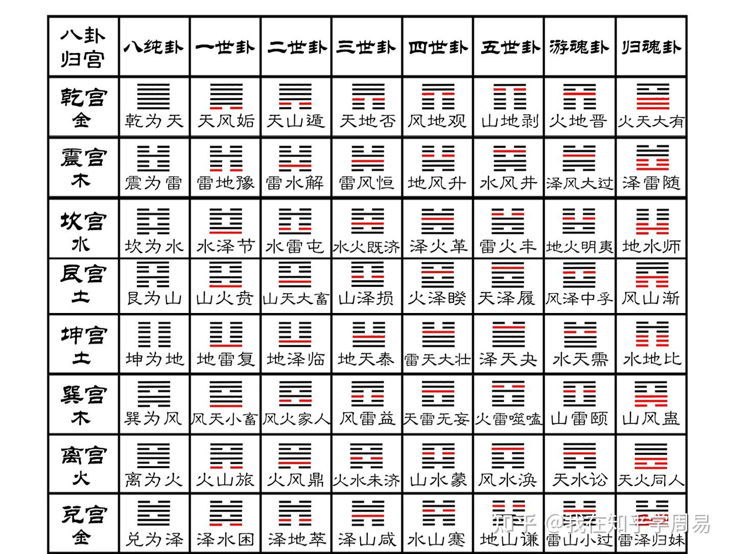 六十四卦的构成：八宫与卦变